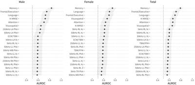 A screening method for mild cognitive impairment in elderly individuals combining bioimpedance and MMSE